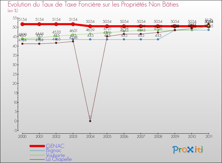 Evolution du taux de la taxe foncière sur les immeubles et terrains non batis pour GENAC et les communes proches Comparaison des taux de la taxe foncière sur les immeubles et terrains non batis pour GENAC et les communes voisines