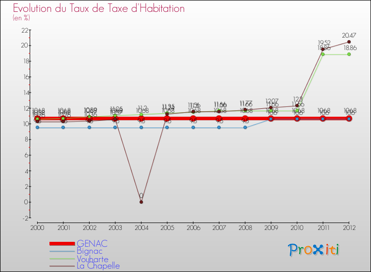 Evolution du taux de la taxe d'habitation pour GENAC et les communes proches Comparaison des taux de la taxe d'habitation pour GENAC et les communes voisines