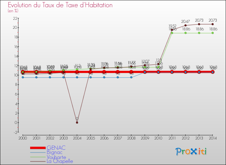 Evolution du taux de la taxe d'habitation pour GENAC et les communes proches de 2000 à 2014 Comparaison des taux de la taxe d'habitation pour GENAC et les communes voisines de 2000 à 2014