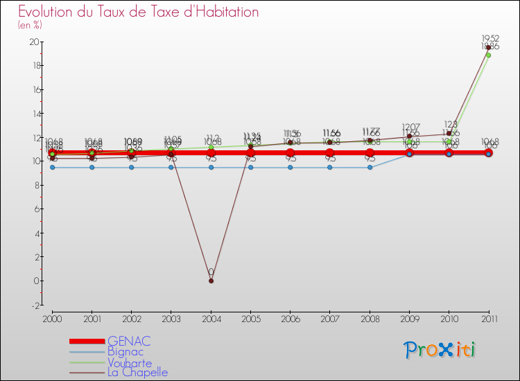 Evolution du taux de la taxe d'habitation pour GENAC et les communes proches Comparaison des taux de la taxe d'habitation pour GENAC et les communes voisines