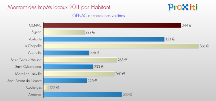 Montant des impôts locaux par Habitant pour GENAC et les communes proches Comparaison des impôts locaux par habitant pour GENAC et les communes voisines