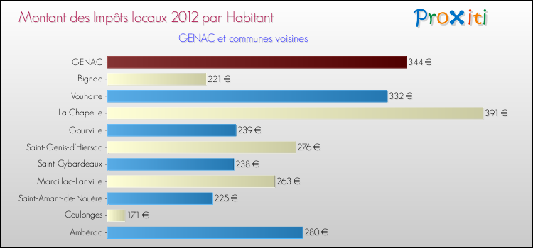 Montant des impôts locaux par Habitant pour GENAC et les communes proches Comparaison des impôts locaux par habitant pour GENAC et les communes voisines