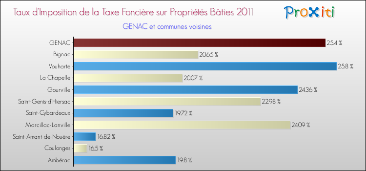 Taux d'imposition de la taxe foncière sur le bati 2011 pour GENAC et les communes proches Comparaison des taux d'imposition de la taxe foncière sur le bati 2011 pour GENAC et les communes voisines