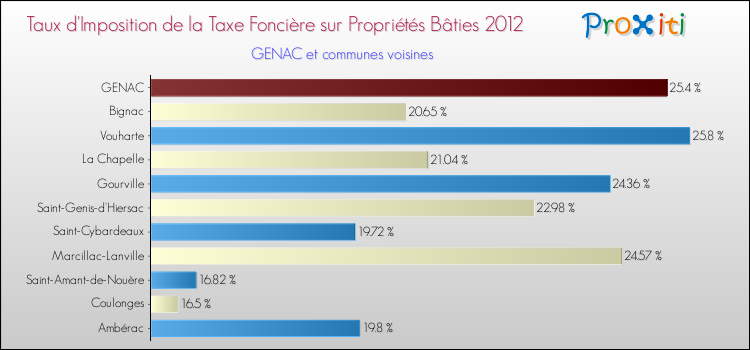 Taux d'imposition de la taxe foncière sur le bati 2012 pour GENAC et les communes proches Comparaison des taux d'imposition de la taxe foncière sur le bati 2012 pour GENAC et les communes voisines