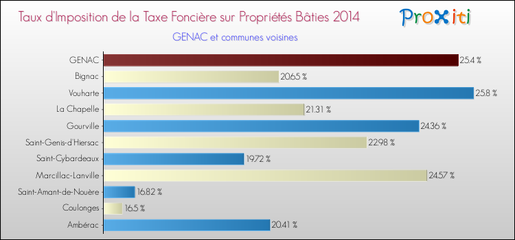 Taux d'imposition de la taxe foncière sur le bati 2014 pour GENAC et les communes proches Comparaison des taux d'imposition de la taxe foncière sur le bati 2014 pour GENAC et les communes voisines