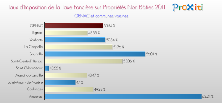 Taux d'imposition de la taxe foncière sur les immeubles et terrains non batis 2011 pour GENAC et les communes proches Comparaison des taux d'imposition de la taxe foncière sur les immeubles et terrains non batis 2011 pour GENAC et les communes voisines