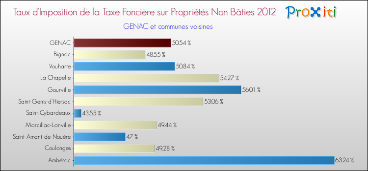 Taux d'imposition de la taxe foncière sur les immeubles et terrains non batis 2012 pour GENAC et les communes proches Comparaison des taux d'imposition de la taxe foncière sur les immeubles et terrains non batis 2012 pour GENAC et les communes voisines