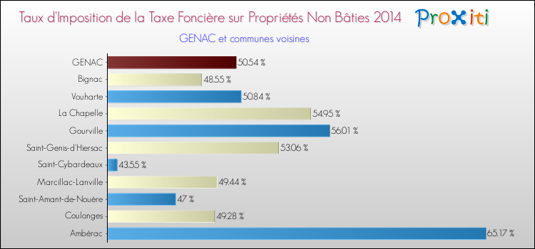 Taux d'imposition de la taxe foncière sur les immeubles et terrains non batis 2014 pour GENAC et les communes proches Comparaison des taux d'imposition de la taxe foncière sur les immeubles et terrains non batis 2014 pour GENAC et les communes voisines