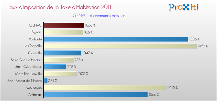 Taux d'imposition de la taxe d'habitation 2011 pour GENAC et les communes proches Comparaison des taux d'imposition de la taxe d'habitation 2011 pour GENAC et les communes voisines