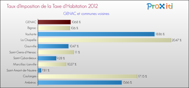 Taux d'imposition de la taxe d'habitation 2012 pour GENAC et les communes proches Comparaison des taux d'imposition de la taxe d'habitation 2012 pour GENAC et les communes voisines
