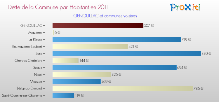 Dette par habitant de la commune en 2011 pour GENOUILLAC et les communes proches Comparaison de la dette par habitant de la commune en 2011 pour GENOUILLAC et les communes voisines