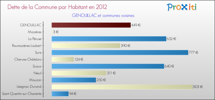 Dette par habitant de la commune en 2012 pour GENOUILLAC et les communes proches Comparaison de la dette par habitant de la commune en 2012 pour GENOUILLAC et les communes voisines