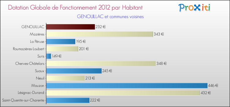 Montant des dotations globales de fonctionnement DGF par Habitant pour GENOUILLAC et les communes proches Comparaison des des dotations globales de fonctionnement DGF par habitant pour GENOUILLAC et les communes voisines