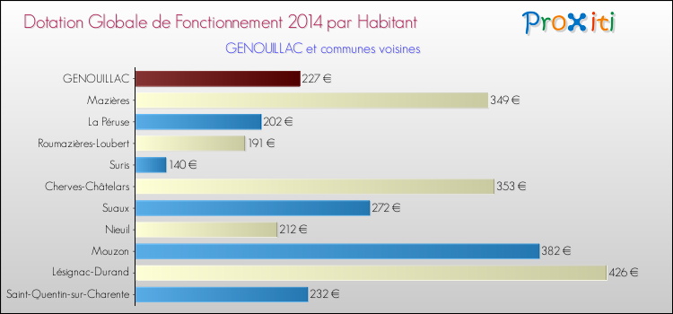 Montant des dotations globales de fonctionnement DGF par Habitant pour GENOUILLAC et les communes proches en 2014. Comparaison des des dotations globales de fonctionnement DGF par habitant pour GENOUILLAC et les communes voisines en 2014.