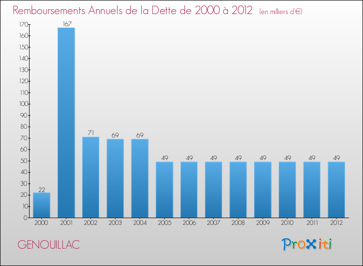 Evolution de l'annuité de la dette pour la commune de GENOUILLAC de 2000 à 2012 Annuités de la dette pour GENOUILLAC de 2000 à 2012