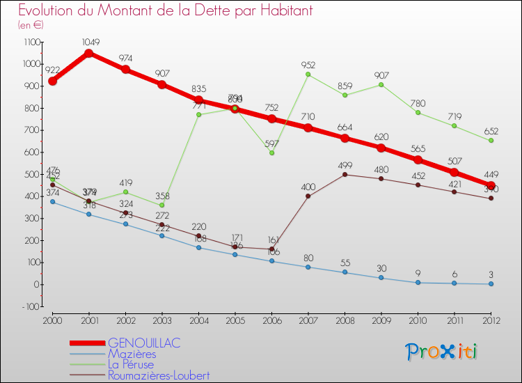 Evolution de la dette par habitant pour la commune de GENOUILLAC et les communes proches de 2000 à 2012 Comparaison de la dette par habitant pour GENOUILLAC et les communes voisines de 2000 à 2012
