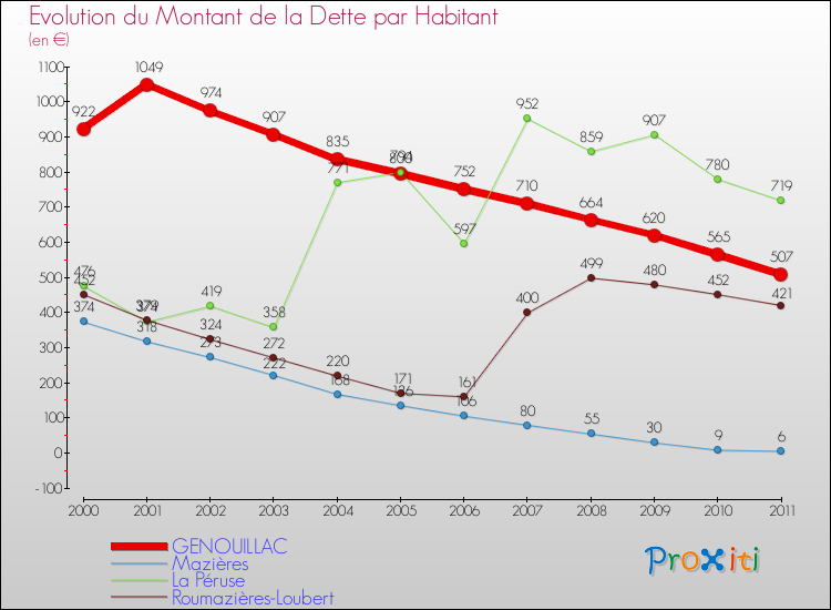 Evolution de la dette par habitant pour la commune de GENOUILLAC et les communes proches Comparaison de la dette par habitant pour GENOUILLAC et les communes voisines