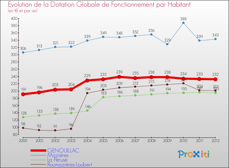 Evolution et montant de la dotation globale de fonctionnement par Habitant pour GENOUILLAC et les communes proches Comparaison des dotations globales de fonctionnement par habitant pour GENOUILLAC et les communes voisines