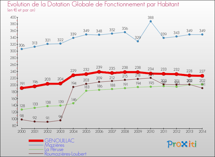 Evolution et montant de la dotation globale de fonctionnement par Habitant pour GENOUILLAC et les communes proches de 2000 à 2014. Comparaison des dotations globales de fonctionnement par habitant pour GENOUILLAC et les communes voisines de 2000 à 2014.