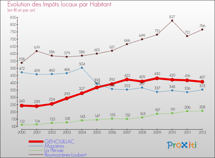 Evolution et montant des impôts locaux par Habitant pour GENOUILLAC et les communes proches Comparaison des impôts locaux par habitant pour GENOUILLAC et les communes voisines