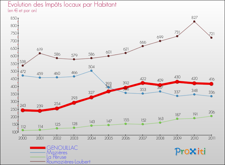 Evolution et montant des impôts locaux par Habitant pour GENOUILLAC et les communes proches Comparaison des impôts locaux par habitant pour GENOUILLAC et les communes voisines