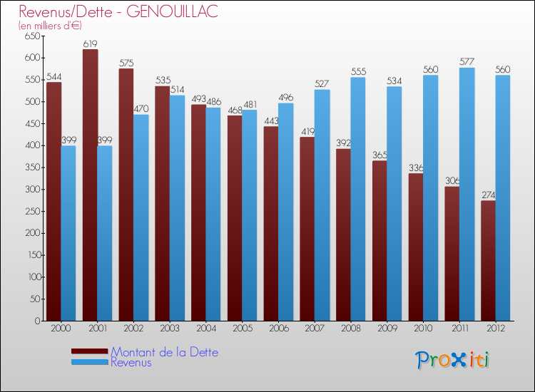 Evolution comparée de la dette et des revenus pour la commune de GENOUILLAC de 2000 à 2012 Comparaison de la dette et des revenus pour GENOUILLAC de 2000 à 2012