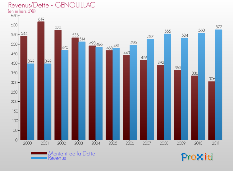 Evolution comparée de la dette et des revenus pour la commune de GENOUILLAC de 2000 à 2011 Comparaison de la dette et des revenus pour GENOUILLAC de 2000 à 2011