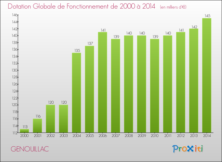 Evolution du montant de la Dotation Globale de Fonctionnement pour la commune de GENOUILLAC de 2000 à 2014 Evolution du montant de la Dotation Globale de Fonctionnement pour GENOUILLAC de 2000 à 2014
