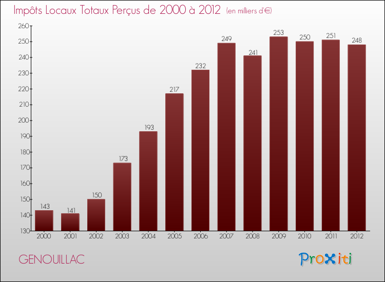 Evolution des Impôts Locaux pour la commune de GENOUILLAC de 2000 à 2012 Evolution des Impôts Locaux pour GENOUILLAC de 2000 à 2012