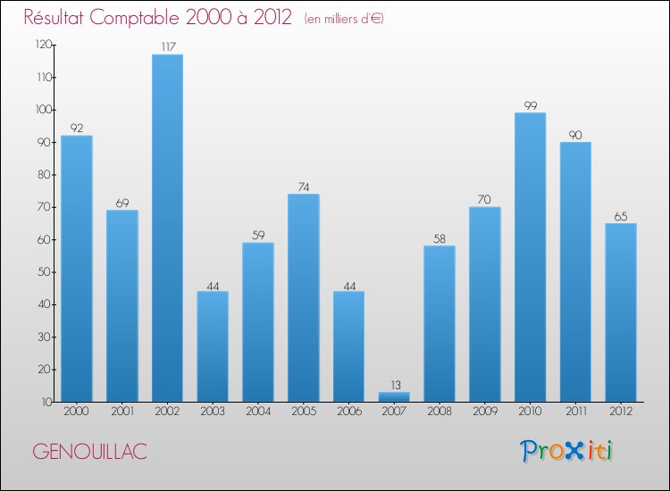 Evolution du résultat comptable pour la commune de GENOUILLAC de 2000 à 2012 Evolution du résultat comptable pour GENOUILLAC de 2000 à 2012