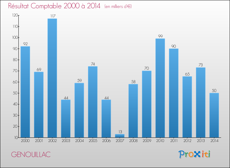 Evolution du résultat comptable pour la commune de GENOUILLAC de 2000 à 2014 Evolution du résultat comptable pour GENOUILLAC de 2000 à 2014