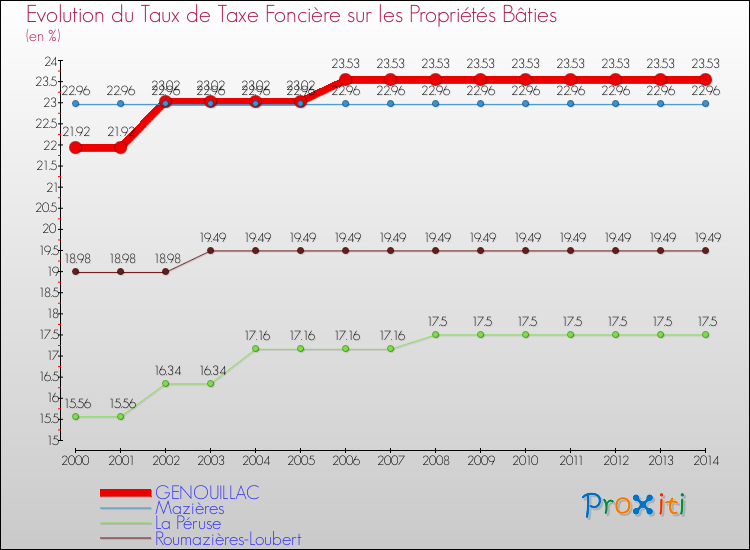 Evolution du taux de la taxe foncière sur le bati pour GENOUILLAC et les communes proches de 2000 à 2014 Comparaison des taux de taxe foncière sur le bati pour GENOUILLAC et les communes voisines de 2000 à 2014
