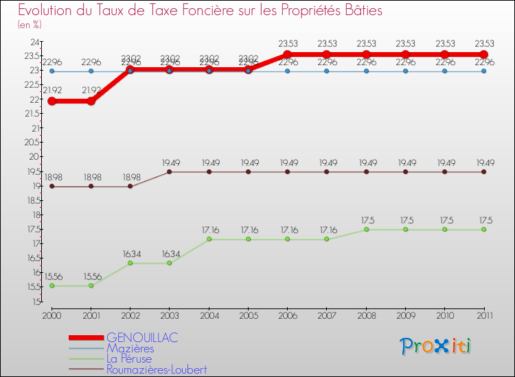Evolution du taux de la taxe foncière sur le bati pour GENOUILLAC et les communes proches Comparaison des taux de taxe foncière sur le bati pour GENOUILLAC et les communes voisines