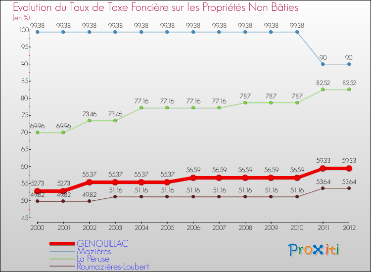 Evolution du taux de la taxe foncière sur les immeubles et terrains non batis pour GENOUILLAC et les communes proches de 2000 à 2012 Comparaison des taux de la taxe foncière sur les immeubles et terrains non batis pour GENOUILLAC et les communes voisines de 2000 à 2012