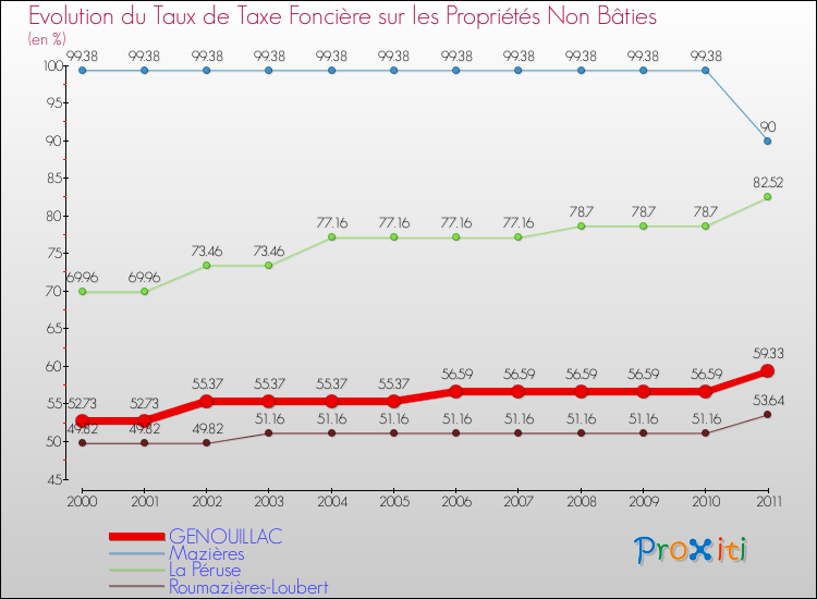 Evolution du taux de la taxe foncière sur les immeubles et terrains non batis pour GENOUILLAC et les communes proches Comparaison des taux de la taxe foncière sur les immeubles et terrains non batis pour GENOUILLAC et les communes voisines