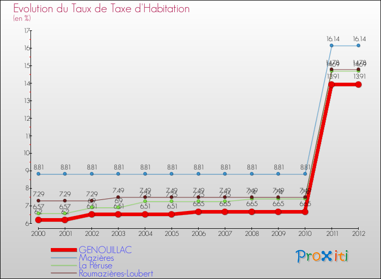 Evolution du taux de la taxe d'habitation pour GENOUILLAC et les communes proches Comparaison des taux de la taxe d'habitation pour GENOUILLAC et les communes voisines
