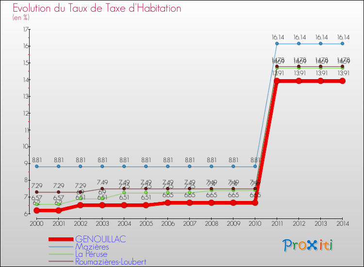 Evolution du taux de la taxe d'habitation pour GENOUILLAC et les communes proches de 2000 à 2014 Comparaison des taux de la taxe d'habitation pour GENOUILLAC et les communes voisines de 2000 à 2014