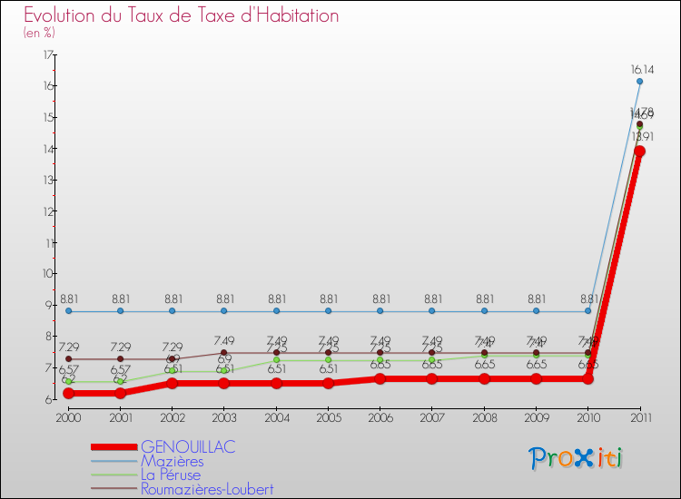 Evolution du taux de la taxe d'habitation pour GENOUILLAC et les communes proches Comparaison des taux de la taxe d'habitation pour GENOUILLAC et les communes voisines