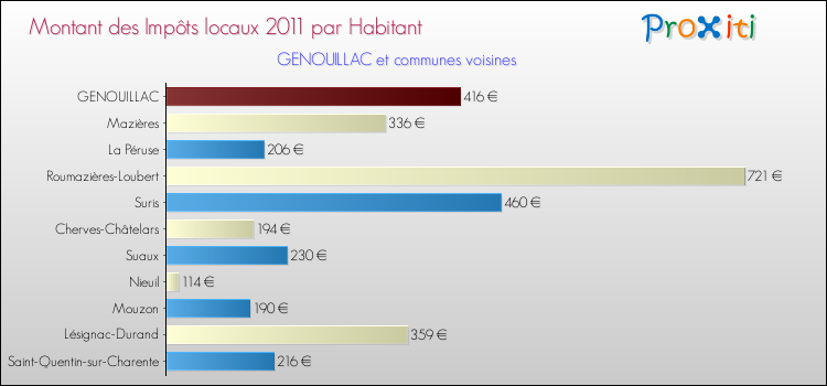 Montant des impôts locaux par Habitant pour GENOUILLAC et les communes proches Comparaison des impôts locaux par habitant pour GENOUILLAC et les communes voisines