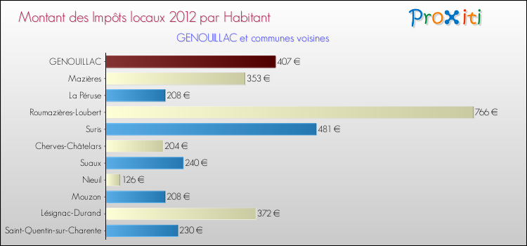 Montant des impôts locaux par Habitant pour GENOUILLAC et les communes proches Comparaison des impôts locaux par habitant pour GENOUILLAC et les communes voisines