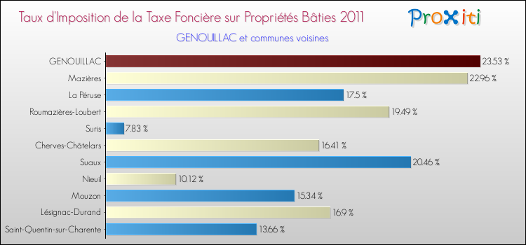 Taux d'imposition de la taxe foncière sur le bati 2011 pour GENOUILLAC et les communes proches Comparaison des taux d'imposition de la taxe foncière sur le bati 2011 pour GENOUILLAC et les communes voisines