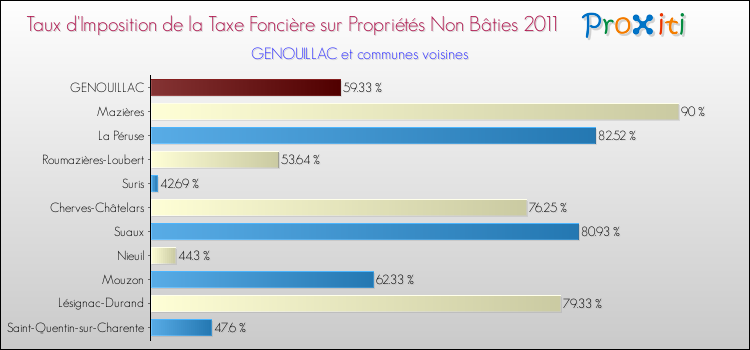 Taux d'imposition de la taxe foncière sur les immeubles et terrains non batis 2011 pour GENOUILLAC et les communes proches Comparaison des taux d'imposition de la taxe foncière sur les immeubles et terrains non batis 2011 pour GENOUILLAC et les communes voisines