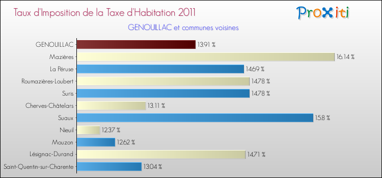 Taux d'imposition de la taxe d'habitation 2011 pour GENOUILLAC et les communes proches Comparaison des taux d'imposition de la taxe d'habitation 2011 pour GENOUILLAC et les communes voisines