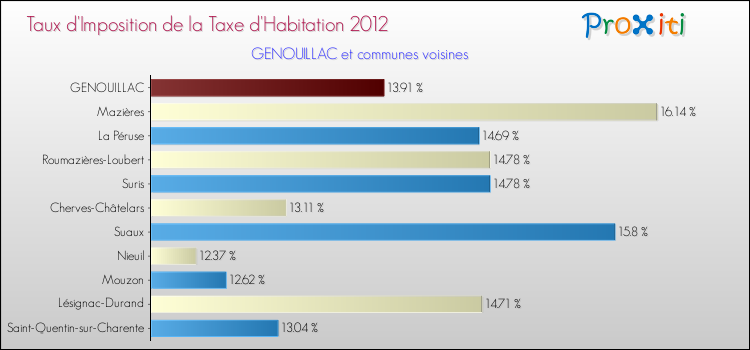 Taux d'imposition de la taxe d'habitation 2012 pour GENOUILLAC et les communes proches Comparaison des taux d'imposition de la taxe d'habitation 2012 pour GENOUILLAC et les communes voisines