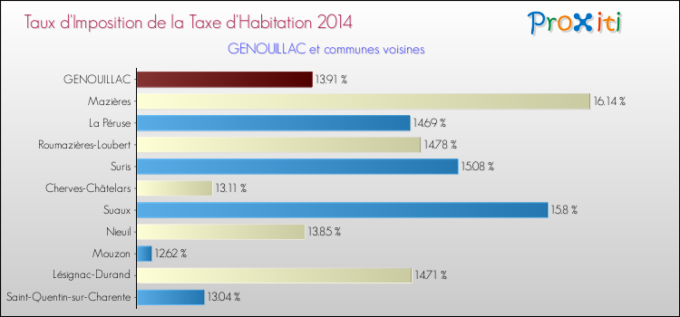 Taux d'imposition de la taxe d'habitation 2014 pour GENOUILLAC et les communes proches Comparaison des taux d'imposition de la taxe d'habitation 2014 pour GENOUILLAC et les communes voisines