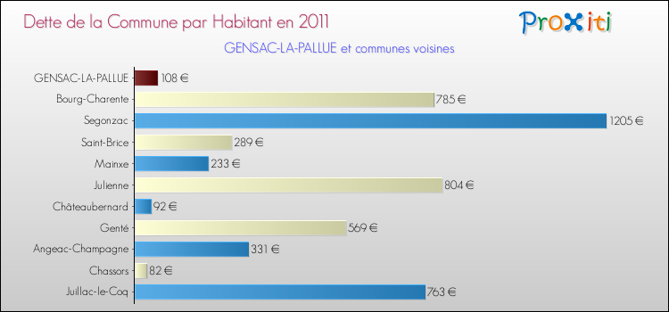 Dette par habitant de la commune en 2011 pour GENSAC-LA-PALLUE et les communes proches Comparaison de la dette par habitant de la commune en 2011 pour GENSAC-LA-PALLUE et les communes voisines