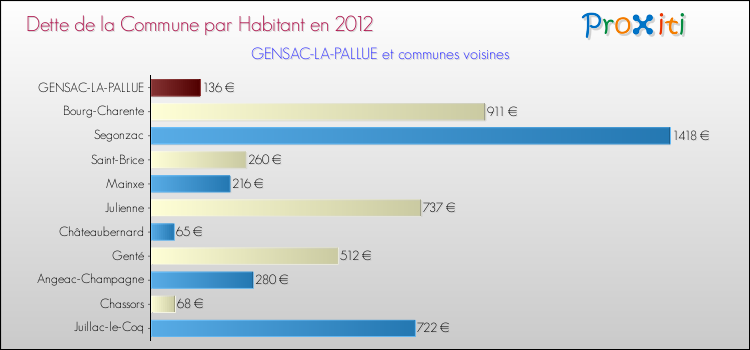 Dette par habitant de la commune en 2012 pour GENSAC-LA-PALLUE et les communes proches Comparaison de la dette par habitant de la commune en 2012 pour GENSAC-LA-PALLUE et les communes voisines