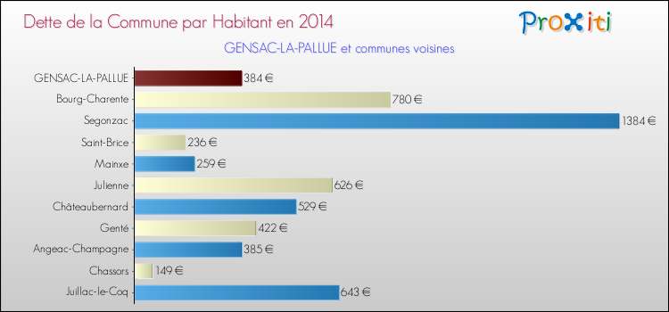Dette par habitant de la commune en 2014 pour GENSAC-LA-PALLUE et les communes proches Comparaison de la dette par habitant de la commune en 2014 pour GENSAC-LA-PALLUE et les communes voisines