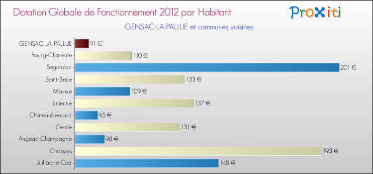 Montant des dotations globales de fonctionnement DGF par Habitant pour GENSAC-LA-PALLUE et les communes proches Comparaison des des dotations globales de fonctionnement DGF par habitant pour GENSAC-LA-PALLUE et les communes voisines