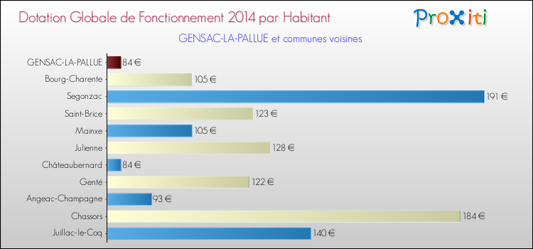 Montant des dotations globales de fonctionnement DGF par Habitant pour GENSAC-LA-PALLUE et les communes proches en 2014. Comparaison des des dotations globales de fonctionnement DGF par habitant pour GENSAC-LA-PALLUE et les communes voisines en 2014.